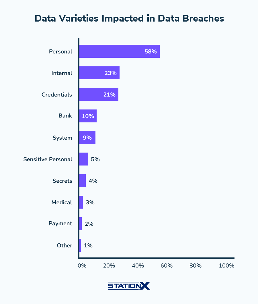 100+ Data Breach Statistics and Trends for 2025