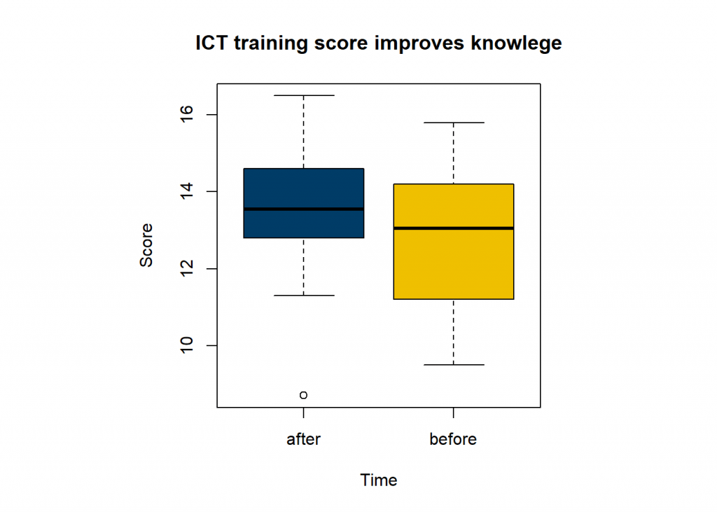 Paired sample ttest using R Rbloggers