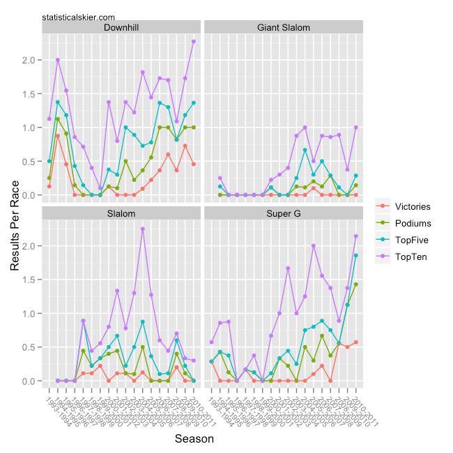 Statistical Skier Performance Trends In US Alpine Skiing