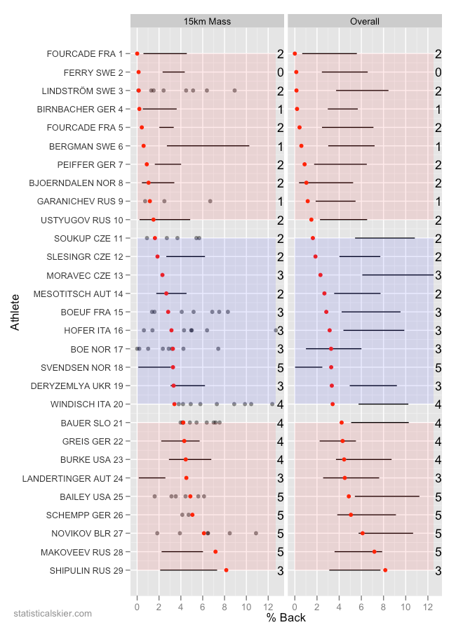 wbc Statistical Skier