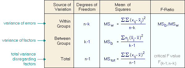 ANOVA How to perform it
