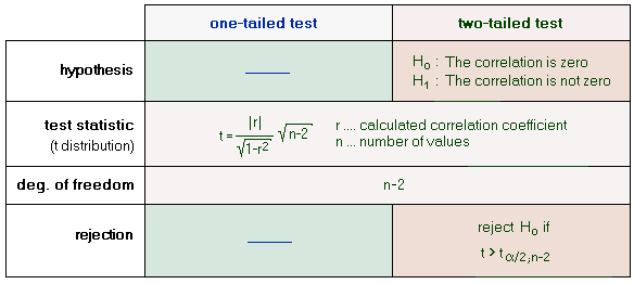 Test Correlation Coefficient