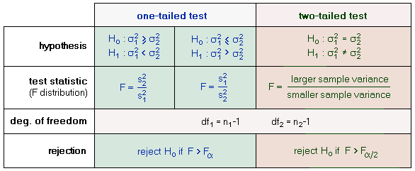 TwoSample FTest