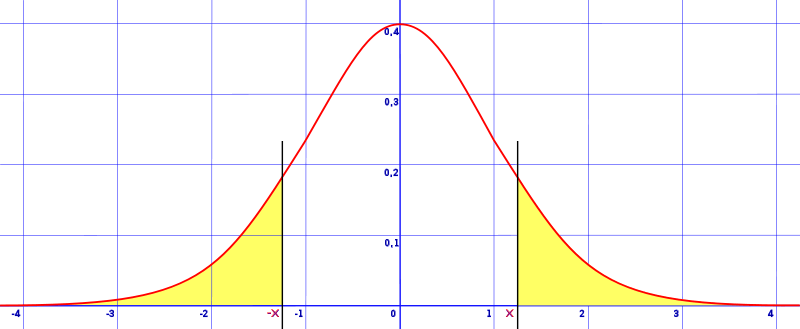 Two Tailed Test Z Test, F Test and T Test Statistics How To