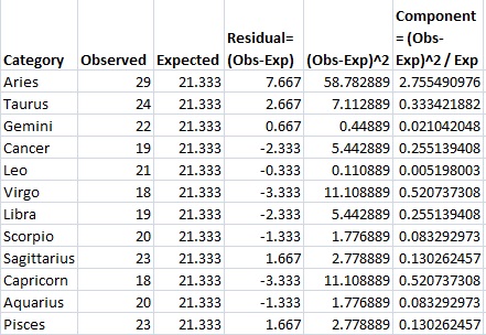And the groups have different numbers. Chi-Square Statistic: How to Calculate It / Distribution ...