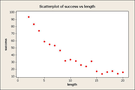 Scatter Plot / Scatter Chart: Definition, Examples, Excel/Ti-83/Ti-89/Spss - Statistics How To