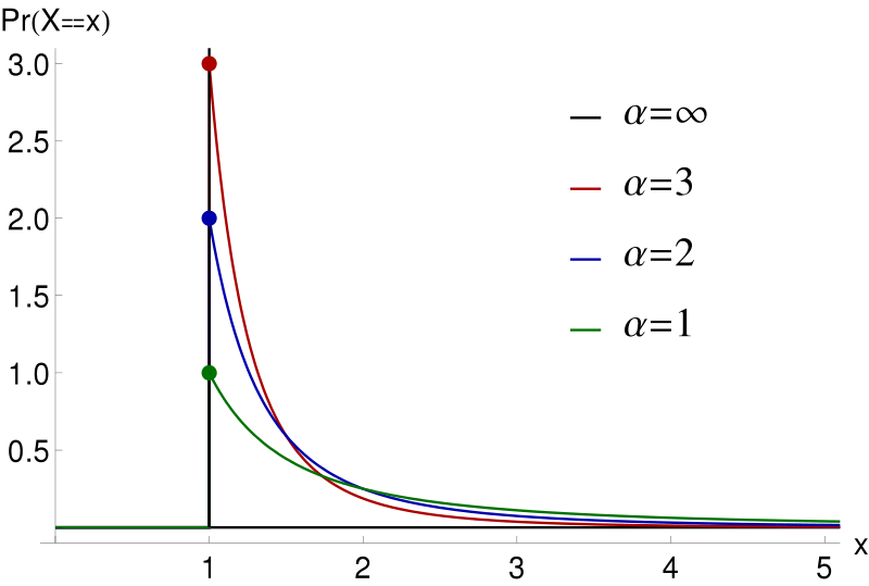 Pareto Distribution Definition Statistics How To