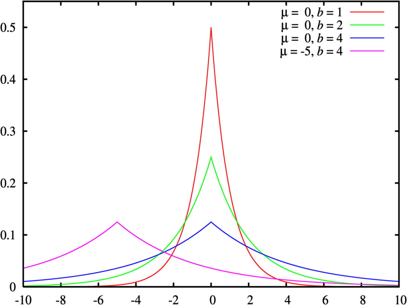 Laplace Distribution / Double Exponential