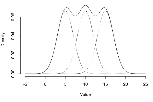 Gaussian Mixture Model Simple Definition Statistics How To