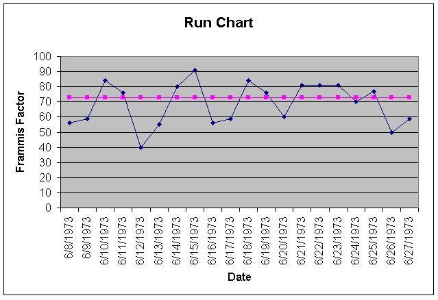 Run Chart Statistics How To