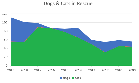 Area Chart Simple Definition, Examples Statistics How To