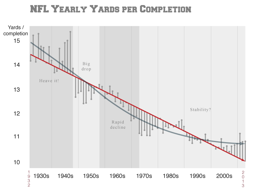 Three Yards and a Cloud of Dust The Evolution of Passing in the NFL Stats & Data Science Views