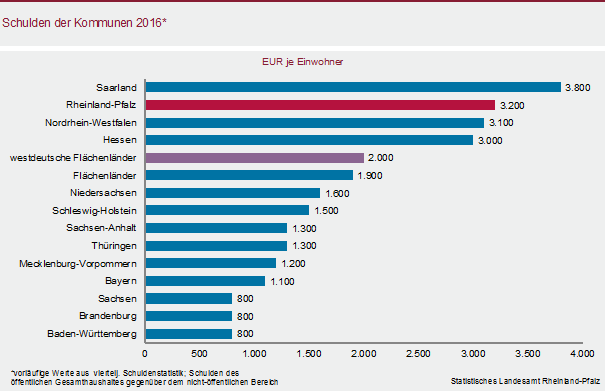 Schulden des Landes 2016 gesunken; Kommunen weiterhin mit Schuldenanstieg