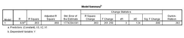 Uji Autokorelasi dengan SPSS adalah menggunakan metode uji Durbin Watson Uji Autokorelasi dengan SPSS – Durbin Watson
