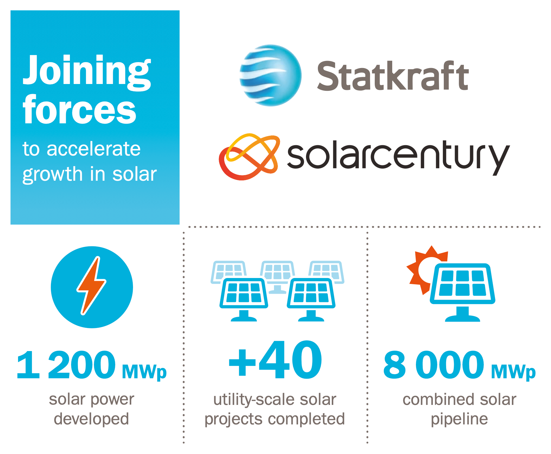 Statkraft boosts solar capability with the acquisition of Solarcentury