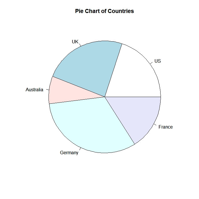 Pie Charts in R