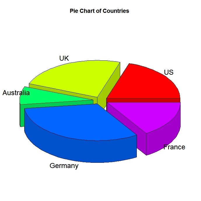 Pie Charts in R