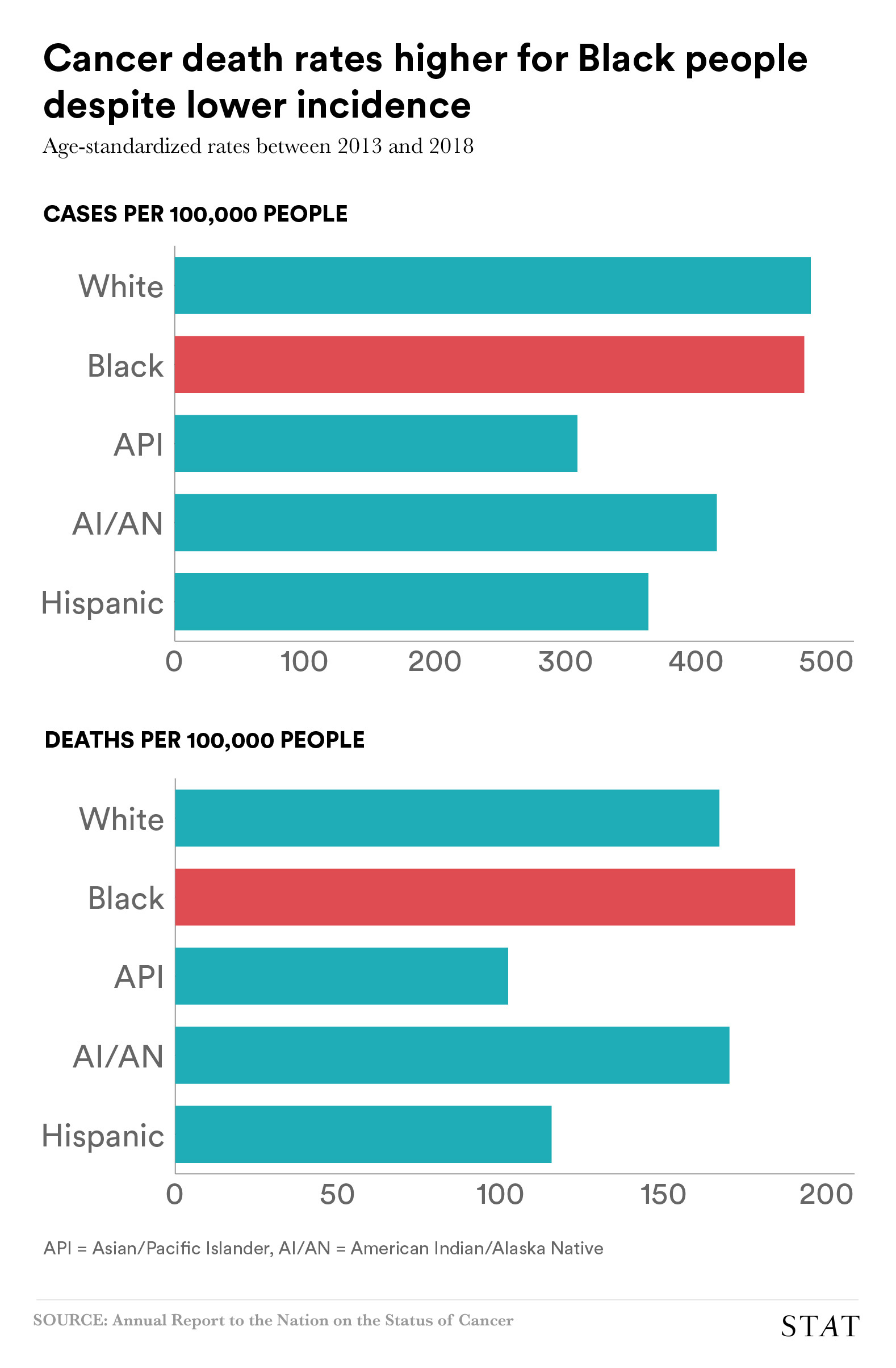 Report Death rates are declining for many common cancers in U.S.