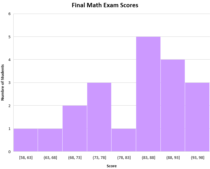 Bar Charts & Histograms Statology