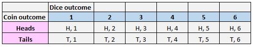 Probability Using Sample Spaces Statology