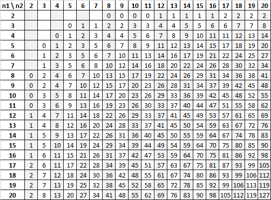MannWhitney U Table Statology