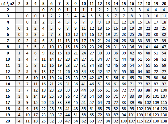 MannWhitney U Table Statology