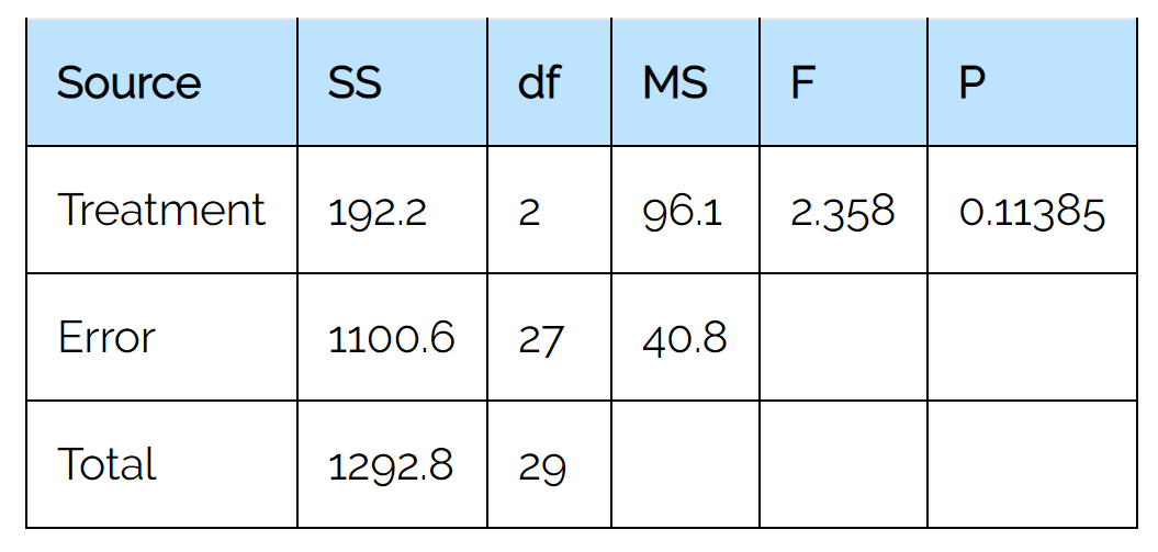 OneWay ANOVA Definition, Formula, and Example Statology