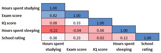 How to Read a Correlation Matrix Statology
