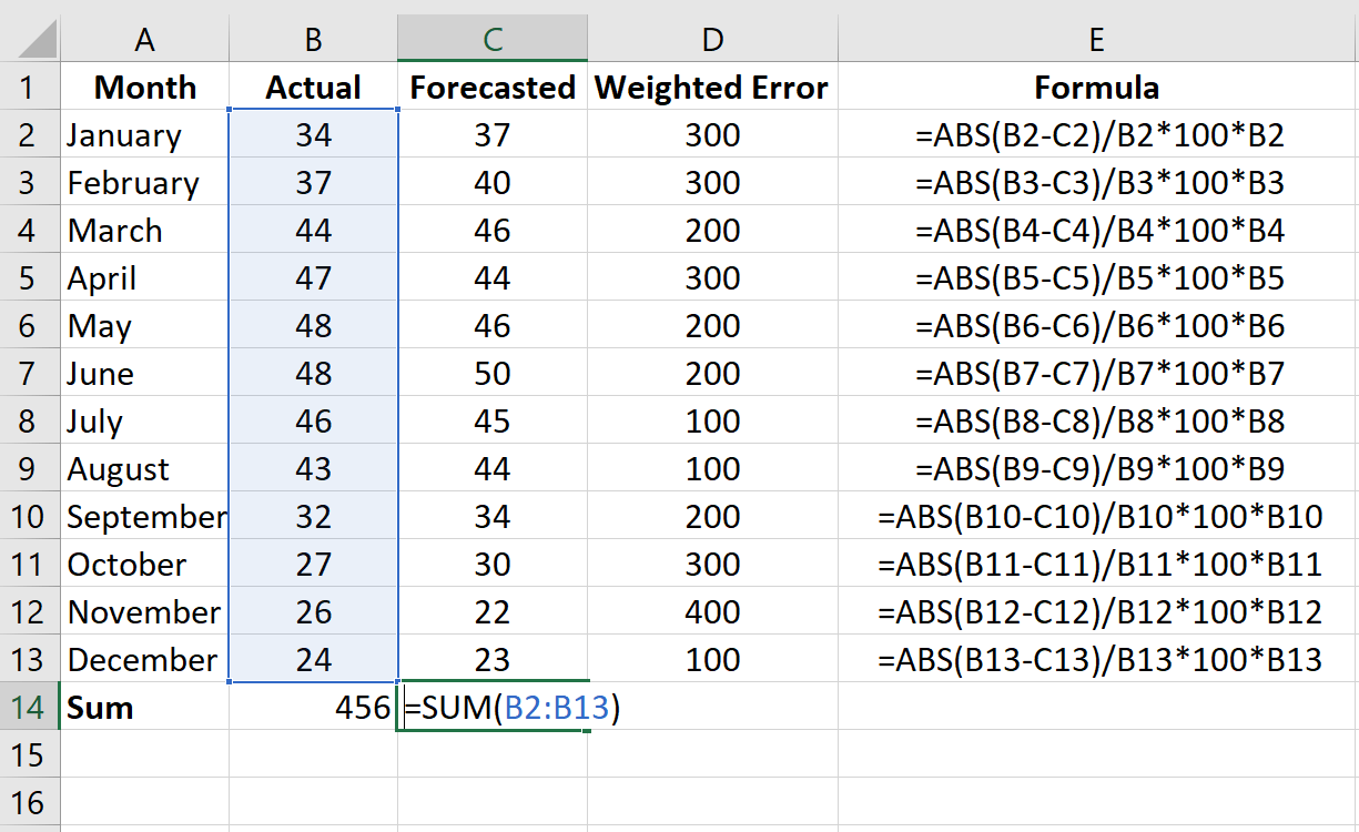 How to Calculate Weighted MAPE in Excel