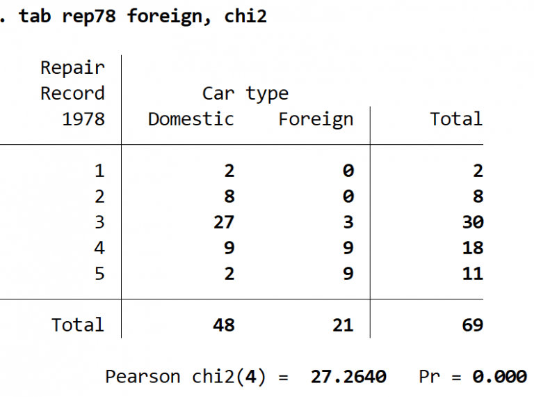 How to Perform a ChiSquare Test of Independence in Stata Statology