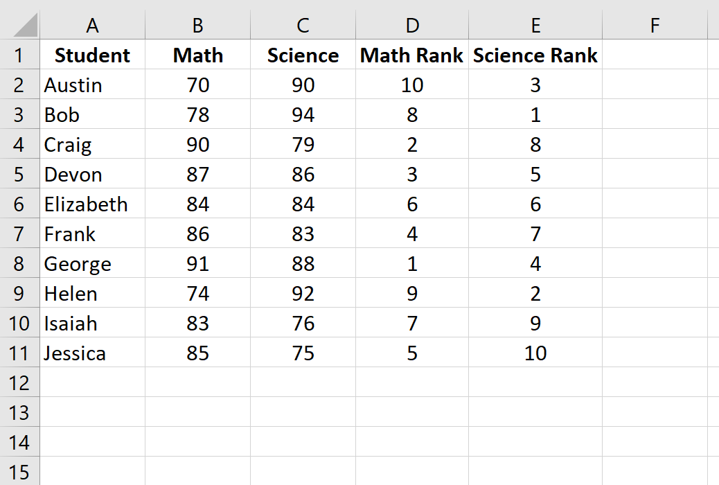 How to Calculate Spearman Rank Correlation in Excel Statology