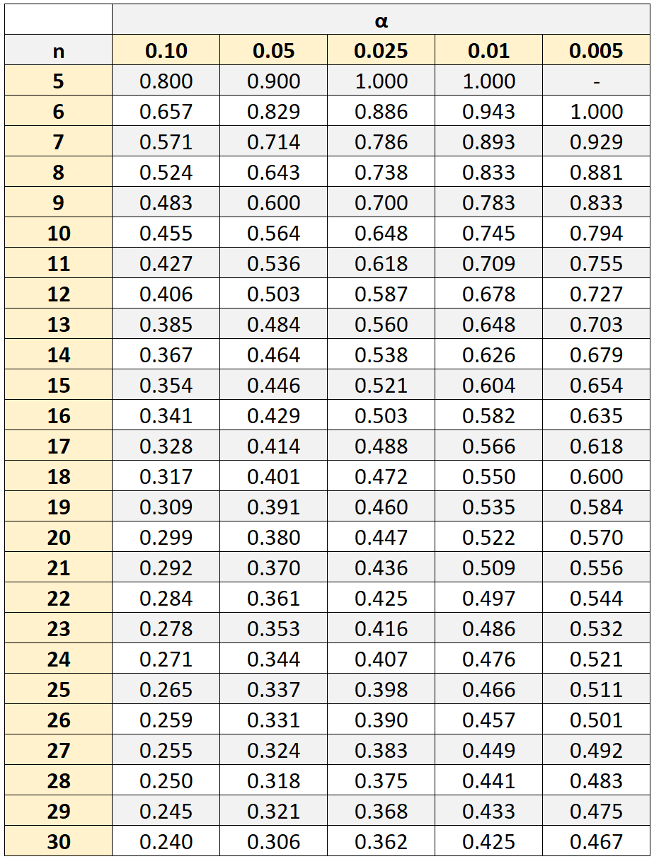 How to Calculate Spearman Rank Correlation in Excel Statology