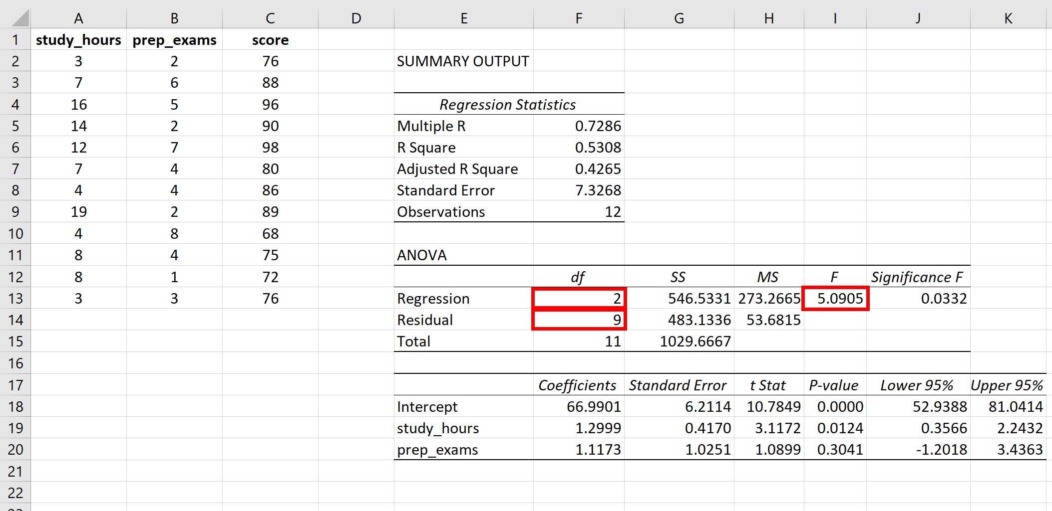 How to Calculate the PValue of an FStatistic in Excel Statology