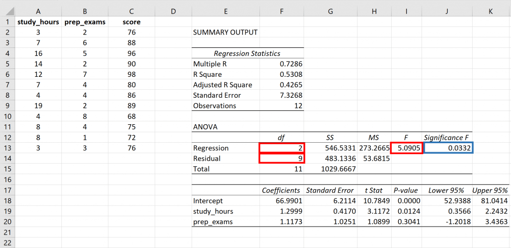 How to Calculate the PValue of an FStatistic in Excel Statology