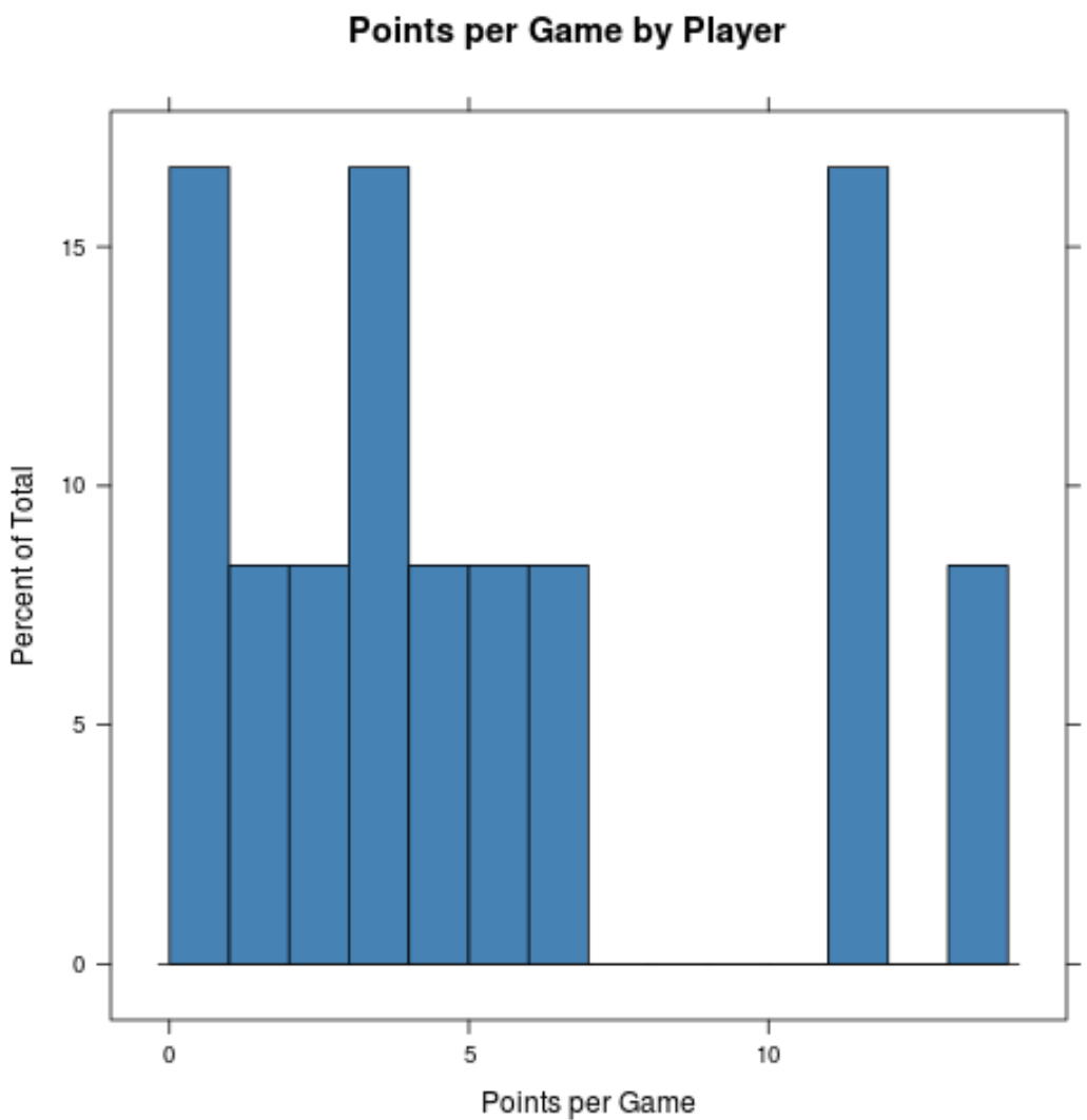How to Create a Relative Frequency Histogram in R