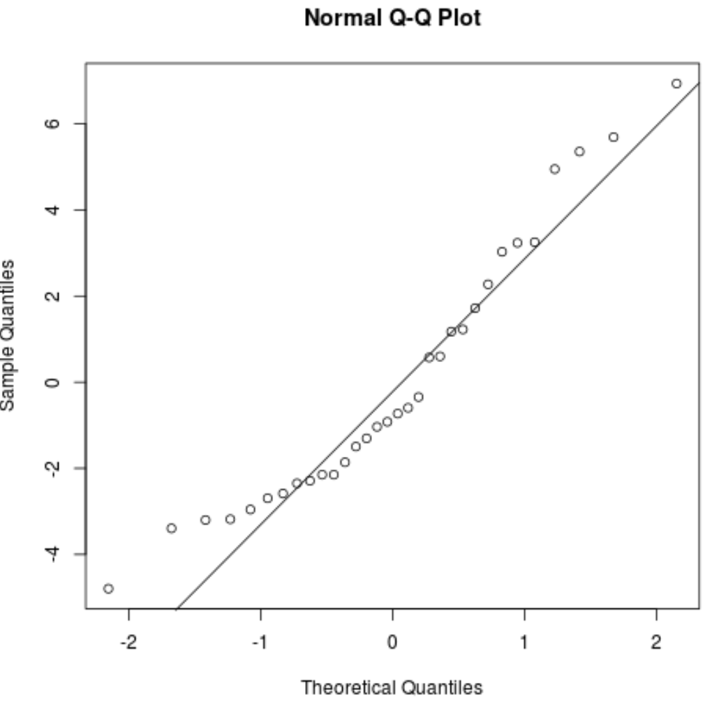How to Create a Residual Plot in R