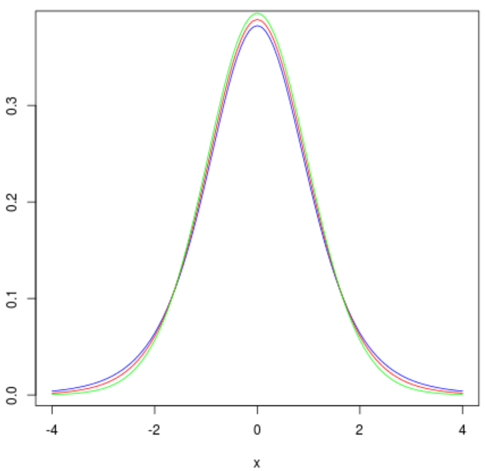 How to Plot a t Distribution in R Statology