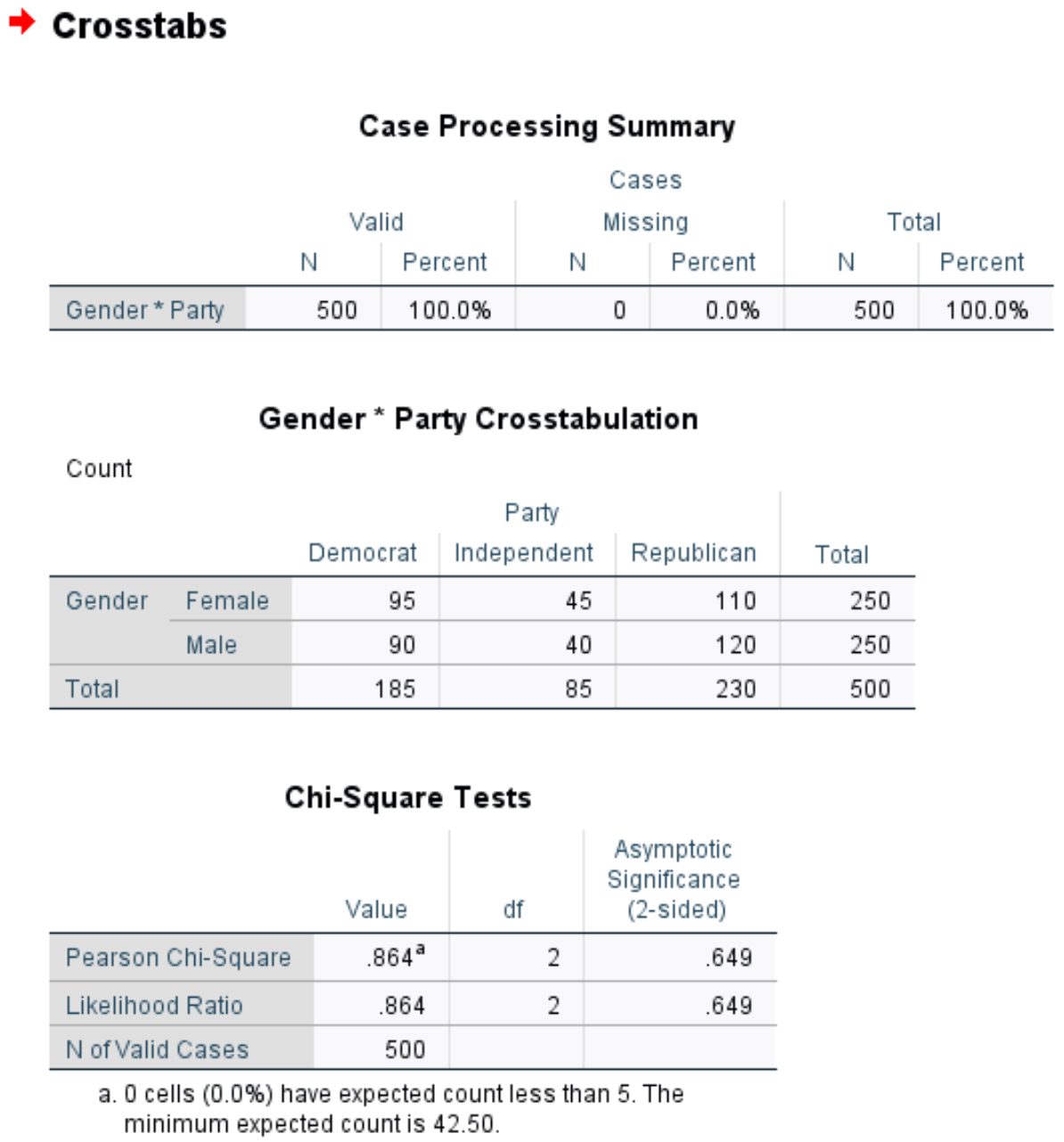 How to Perform a ChiSquare Test of Independence in SPSS Statology