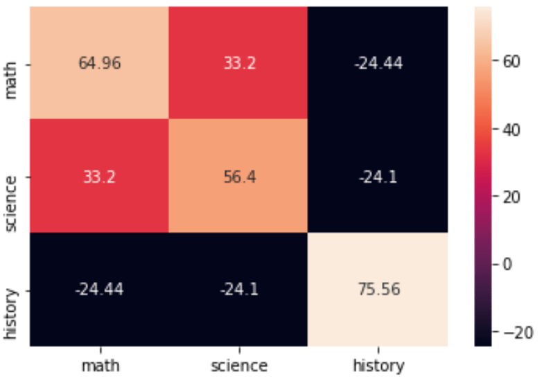 How to Create a Covariance Matrix in Python