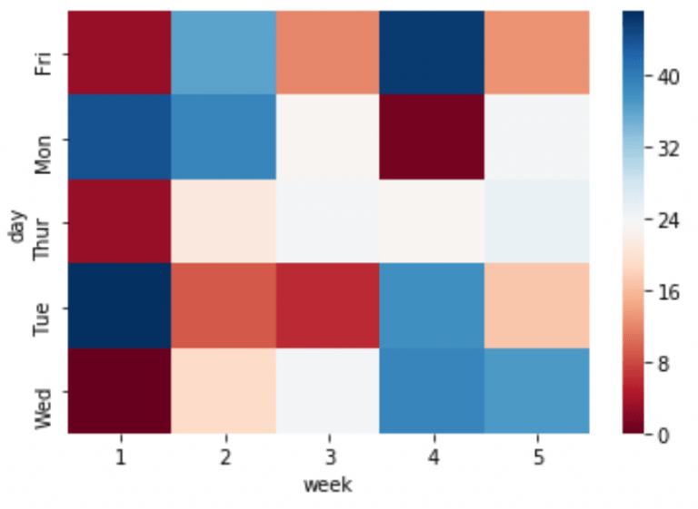 How to Easily Create Heatmaps in Python