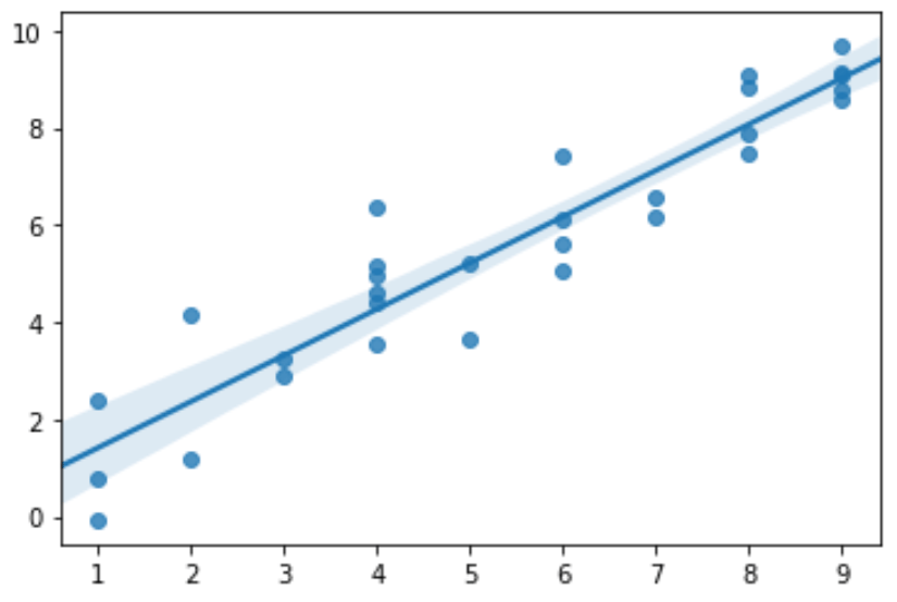 How to Plot a Confidence Interval in Python Statology