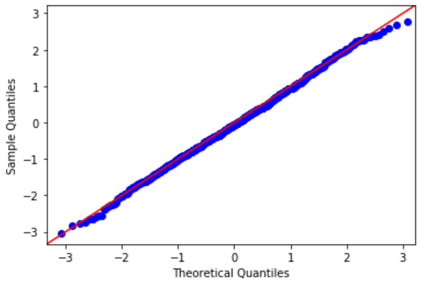 How to Create a QQ Plot in Python