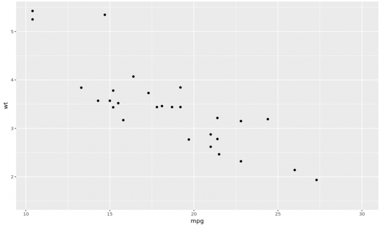 How to Set Axis Limits in ggplot2 Statology