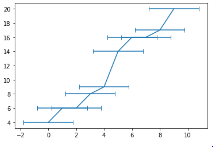How to Add Error Bars to Charts in Python Statology