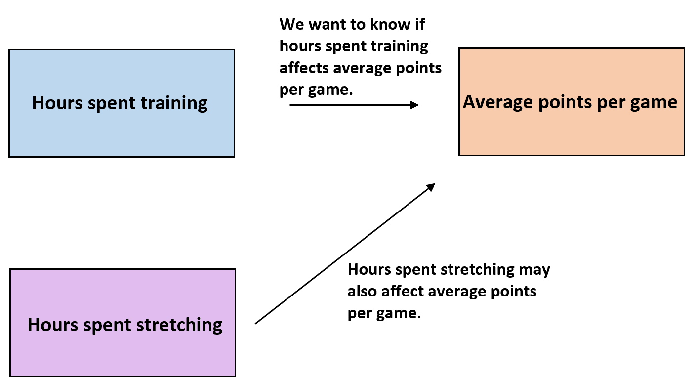 Extraneous Variable Definition & Examples Statology