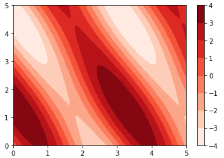 How to Create a Contour Plot in Matplotlib
