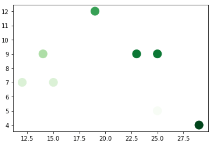 Matplotlib How to Color a Scatterplot by Value