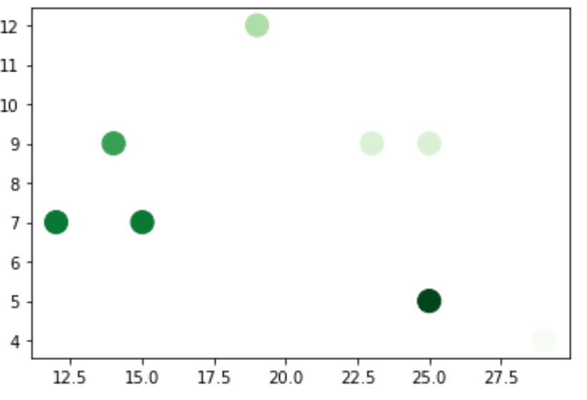 Matplotlib How to Color a Scatterplot by Value