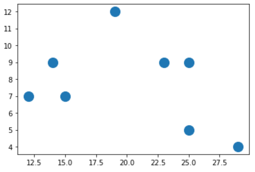 How to Remove Ticks from Matplotlib Plots Statology