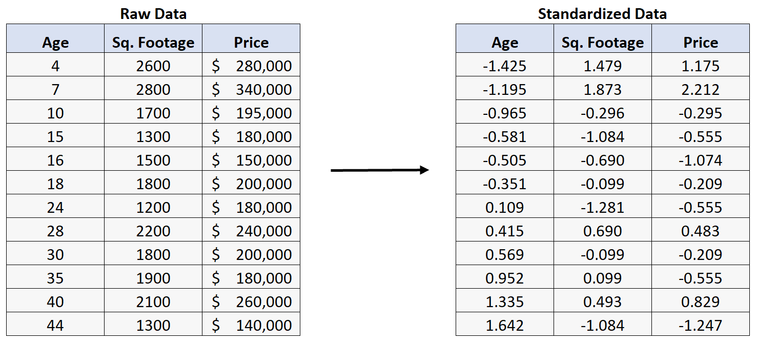 Standardized vs. Unstandardized Regression Coefficients Statology